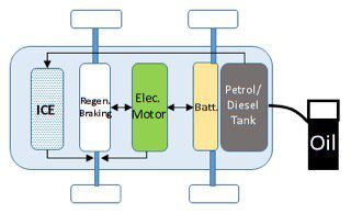 What is a hybrid electric vehicle (HEV)?