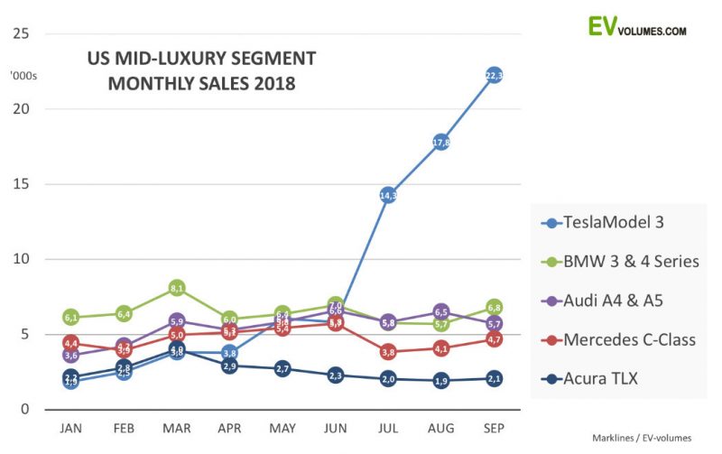 EV Volumes USA mid-luxury monthly sales