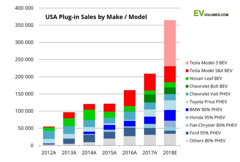 EV Volumes plug-in sales Q3 2018 by make and model