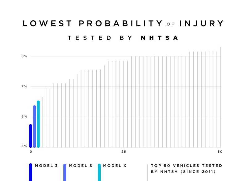 Top 50 vehicles tested by NHTSA since 2011