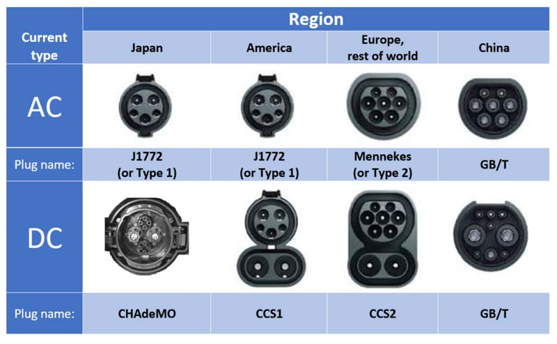 Chademo Charger (appar webbplatser, asiatiska elbilar, bilens batteri, bilens batterikapacitet, CHAdeMO Laddare, CHAdeMO Laddning) Chademo Charger