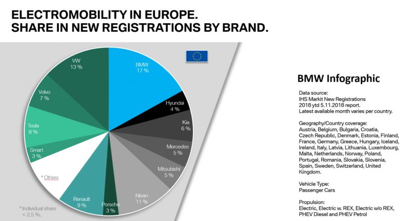 BMW EV market share Europe