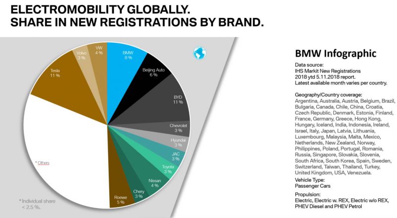BMW EV market share Global