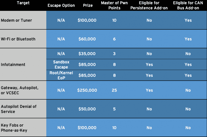 Pwn2Own tesla table
