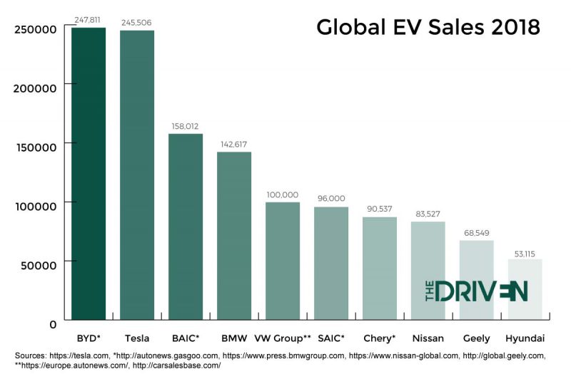 Global EV sales 2018