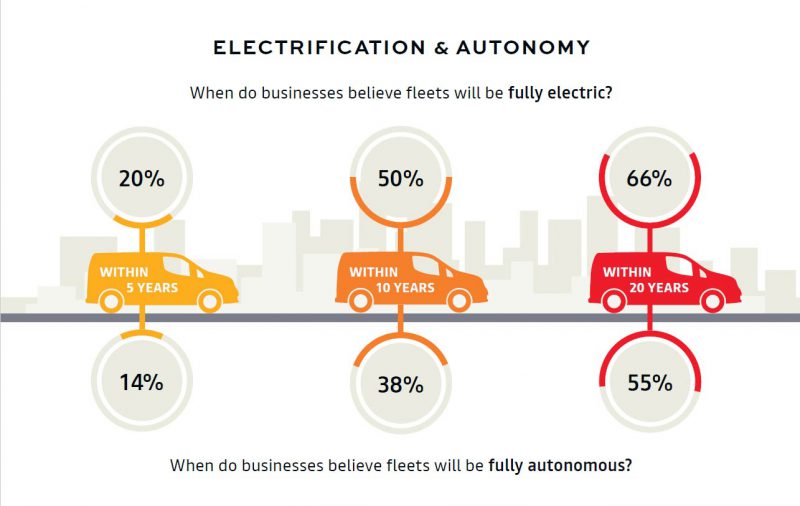 Electrification and Autonomy