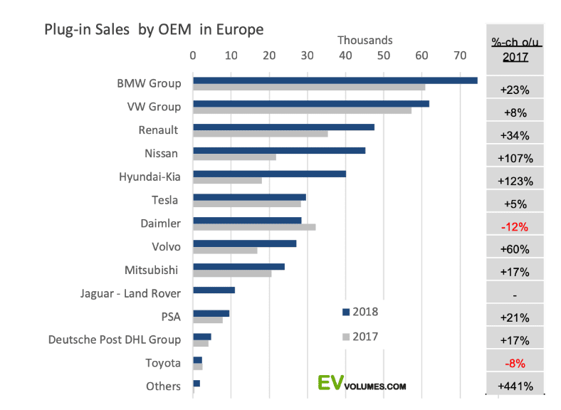 Europe EV sales 2018