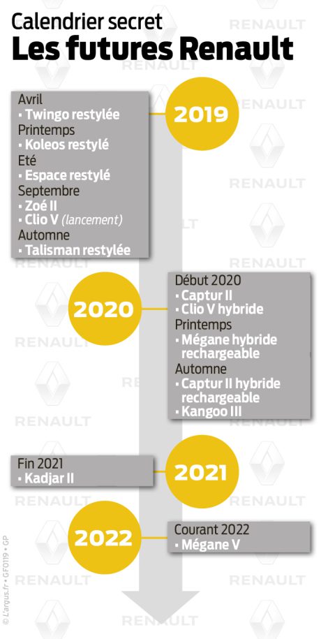 Renault electrification calendar