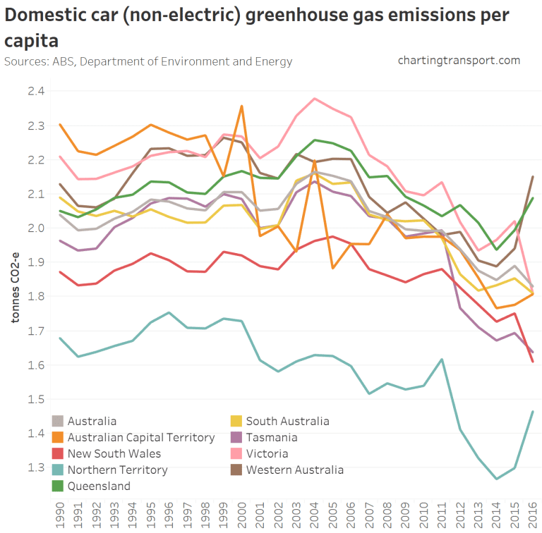 Source: Charting Transport