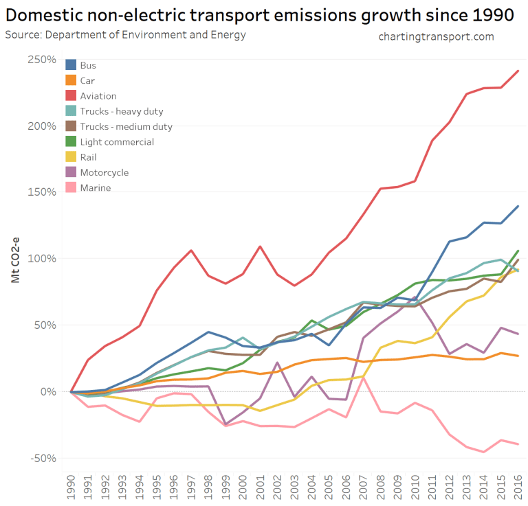 Source: Charting Transport