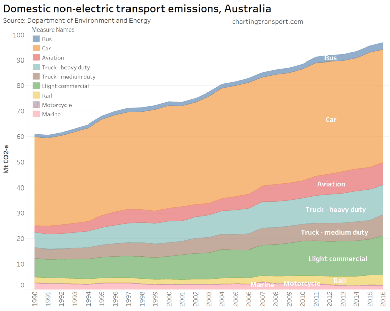 Source: Charting Transport