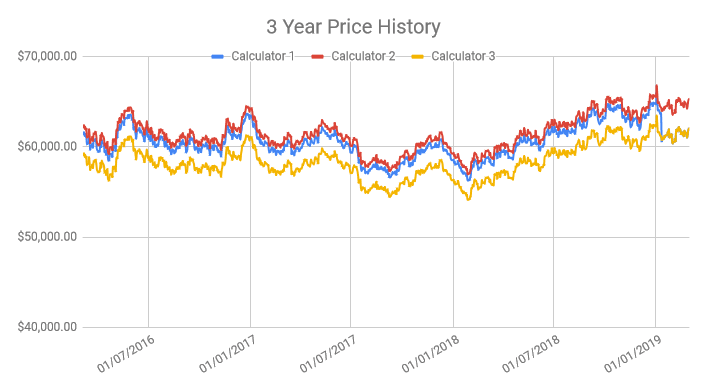 model 3 price history