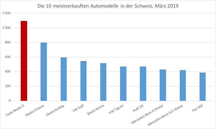 Source: Auto Schweiz
