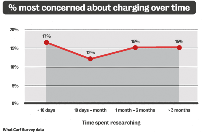 EV charging concern over time