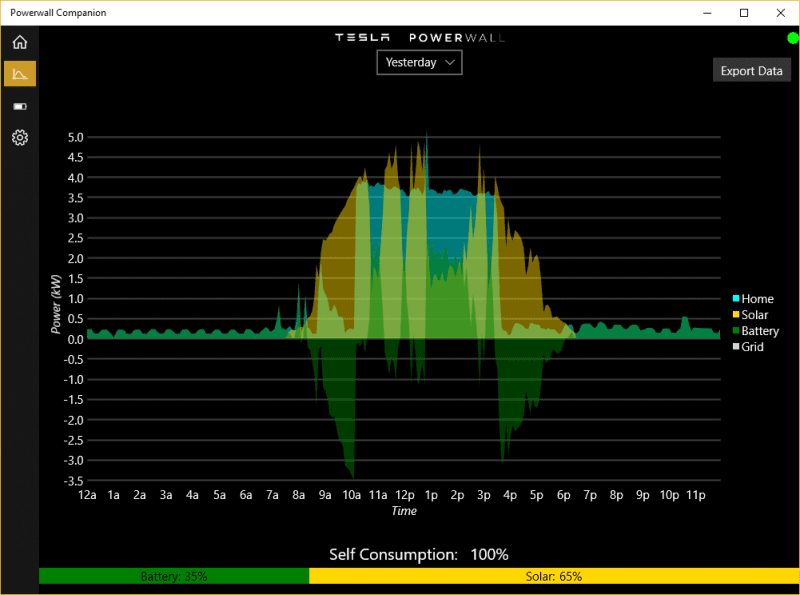 Charging Zoe at 15amps from the home solar and battery system on a partly cloudy day.