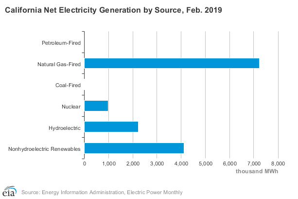 Source: EIA