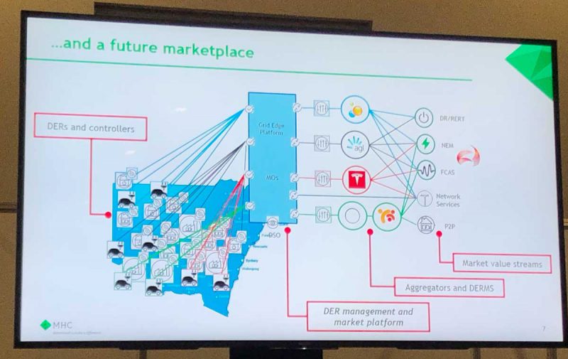 Source: Marchment Hill Consulting, Renewable Cities Conference 2019
