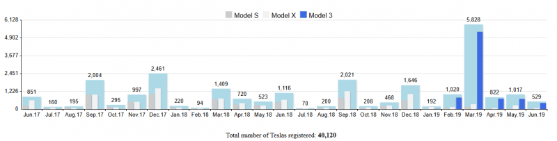 Source: teslastats.no