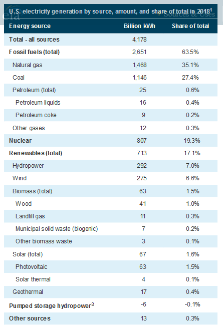 Source: EIA