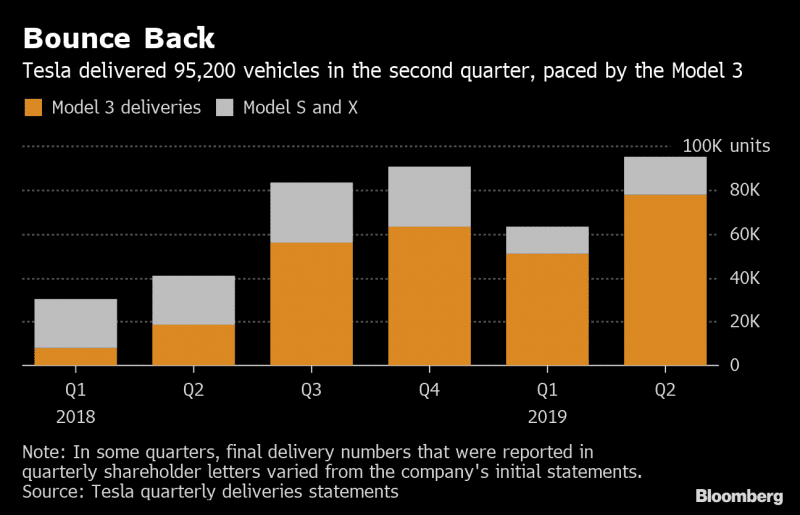 tesla delivery chart