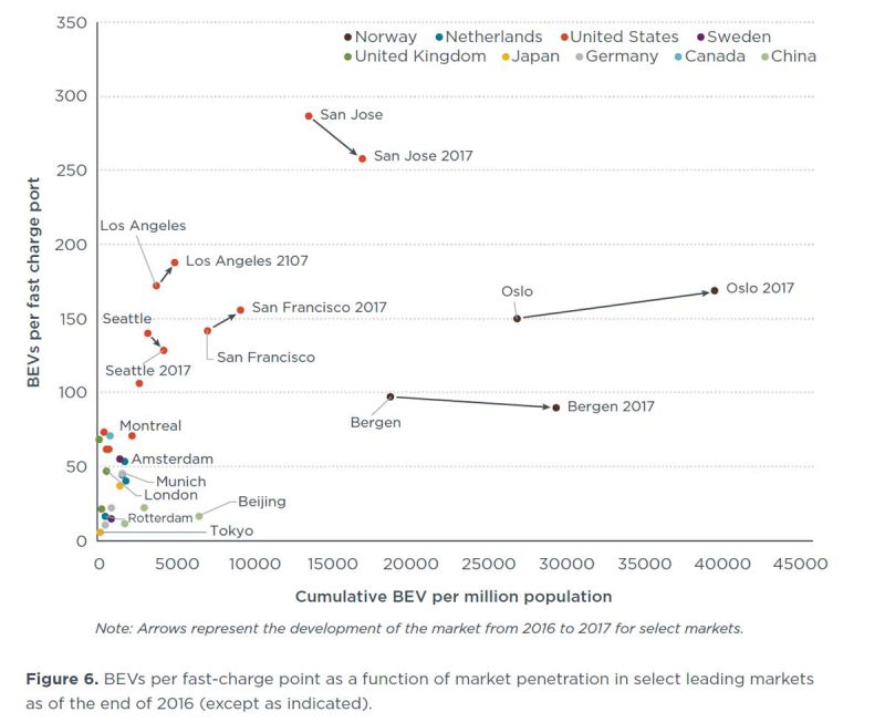 ZEV fast charging per EV