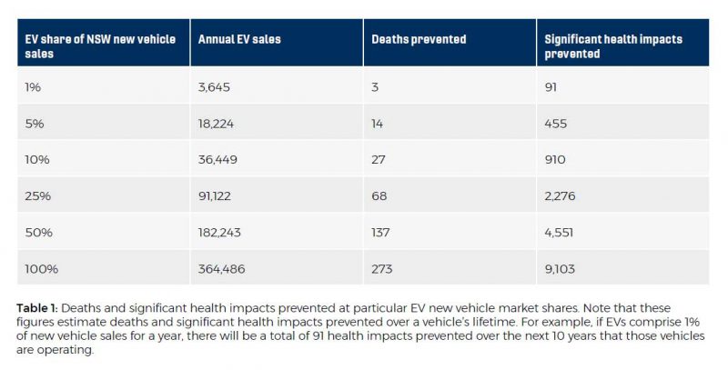 Source: EVC