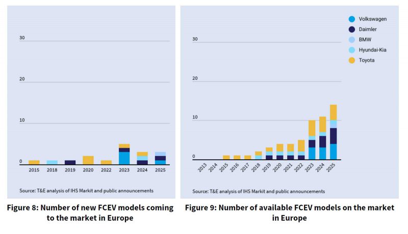 FCEV models available in Europe 2019-2025
