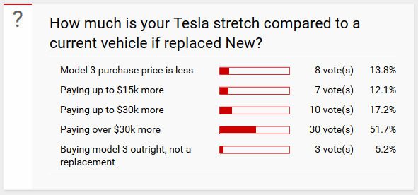 tesla stretch poll