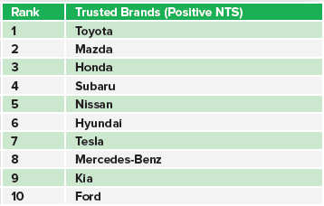 roy morgan automotive net trust score 2019