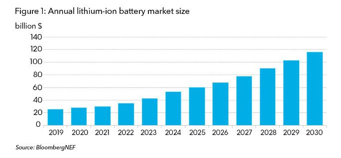 battery market
