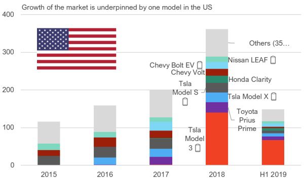 The model 3 underpins electric car growth in the U.S. ???? (battery Icon) indicates BEV, all others PHEV. Data source: InsideEVs