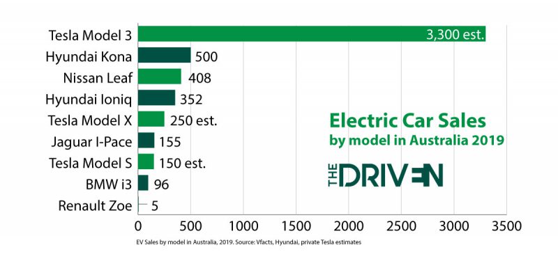 EV sales by Model in Australia 2019