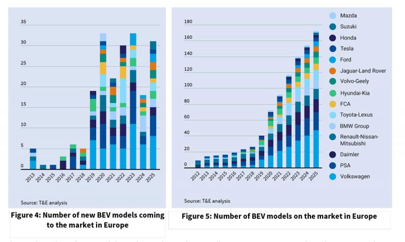 New BEV models in Europe 2012-2025