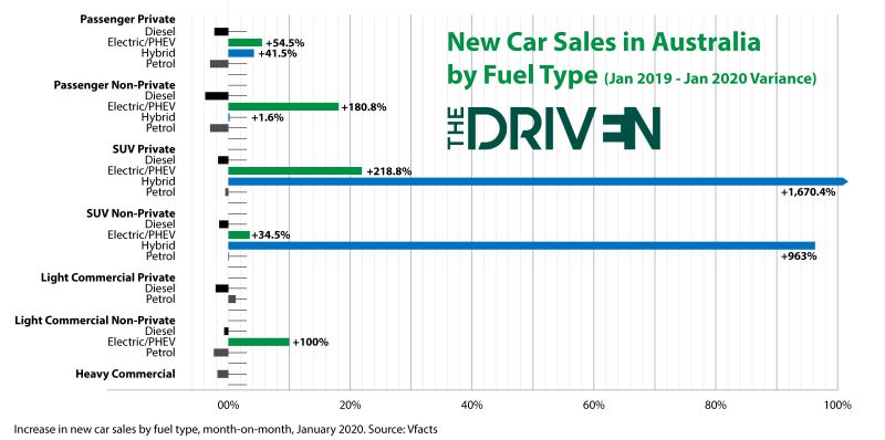 Jan month on month EV sale variance