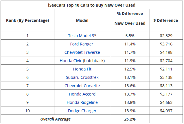 Model 3 car resale value