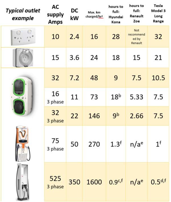 Table 1: AC and DC charging time comparisons