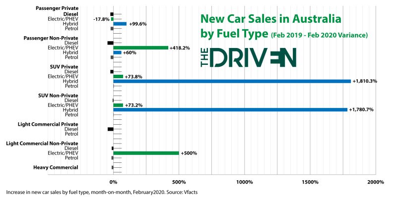 Feb 2020 MoM EV sales figures