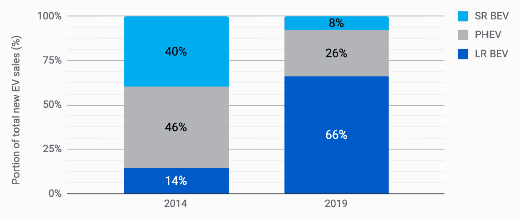 Long-range BEVs are the most unpredictable and demanding class of electric vehicle, from a utility perspective, and account for 66% of new EV sales in the US.