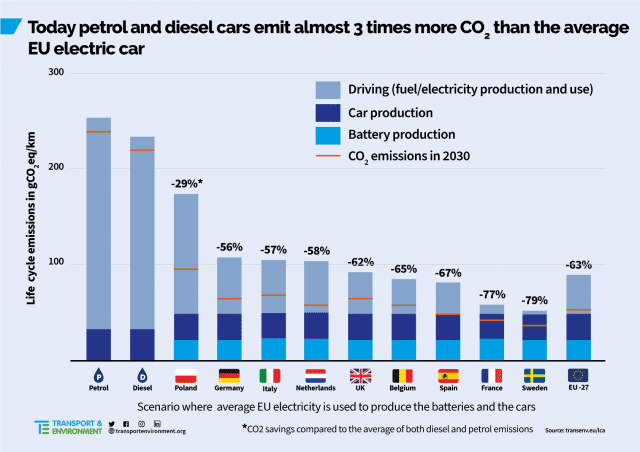 Life-cycle emissions of electric cars are fraction of fossil-fuelled ...