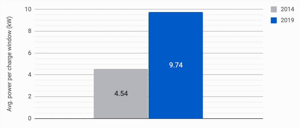 As the long-range BEV category continues to become more popular, this average will continue to grow.