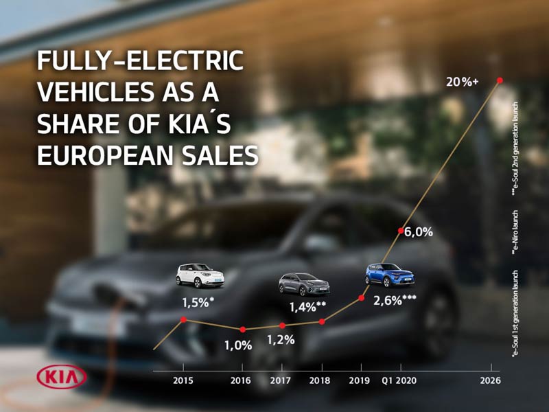 kia ev sales goal europe