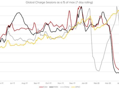 tesla supercharger usage covid-19