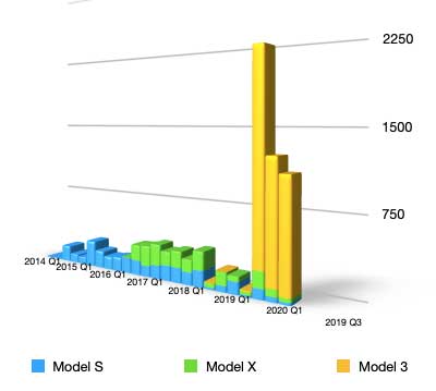 Australia Model S, X, 3 Production for Australia. Source: @Vedaprime