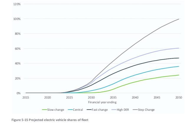 CSIRO says Australia's car fleet could be fully electric by 2050