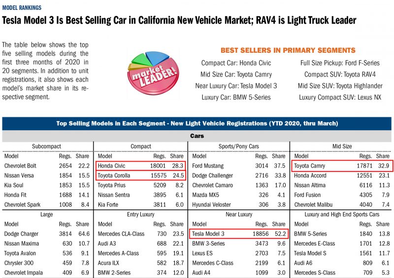 Tesla beats Toyota and Honda as Model 3 top selling car in