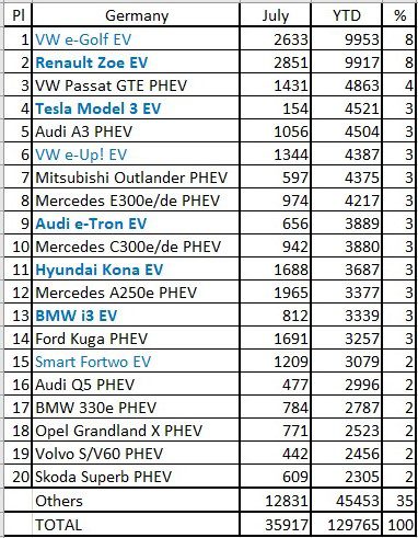 germany ev sales july