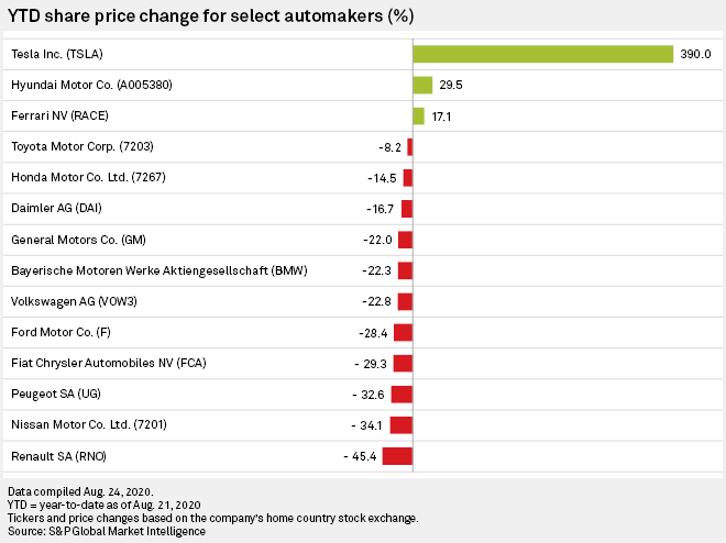 ytw share price change automakers 2020