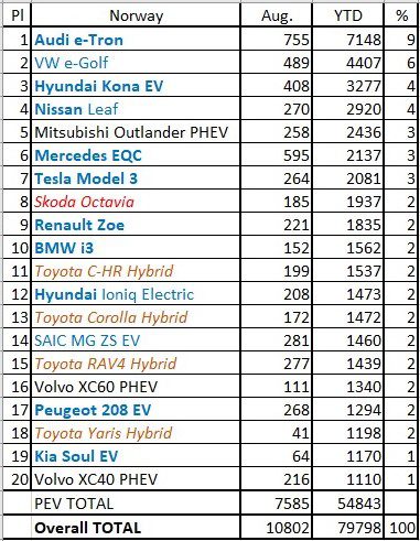 norway august ev sales