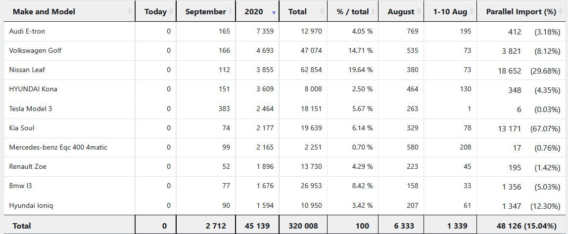 ev sales norway