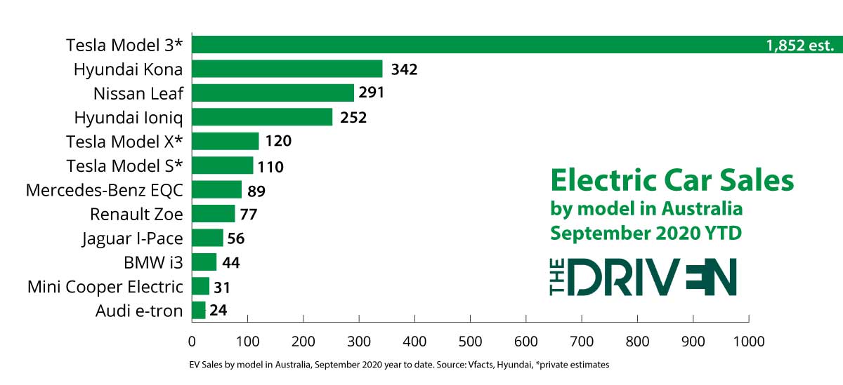 ev sales by model sep 2020 ytd
